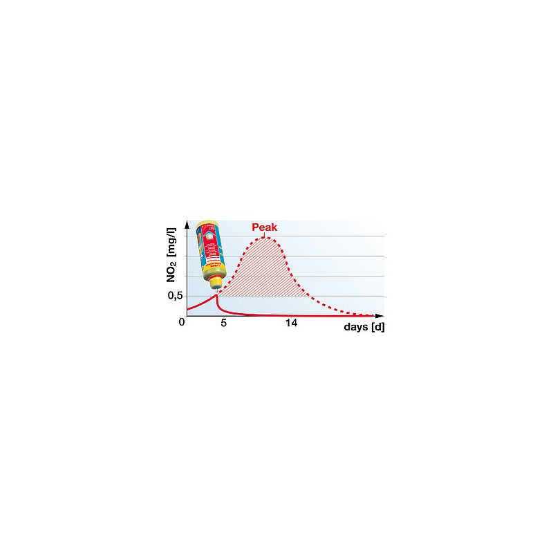 sera Nitrite minus 250 ml
