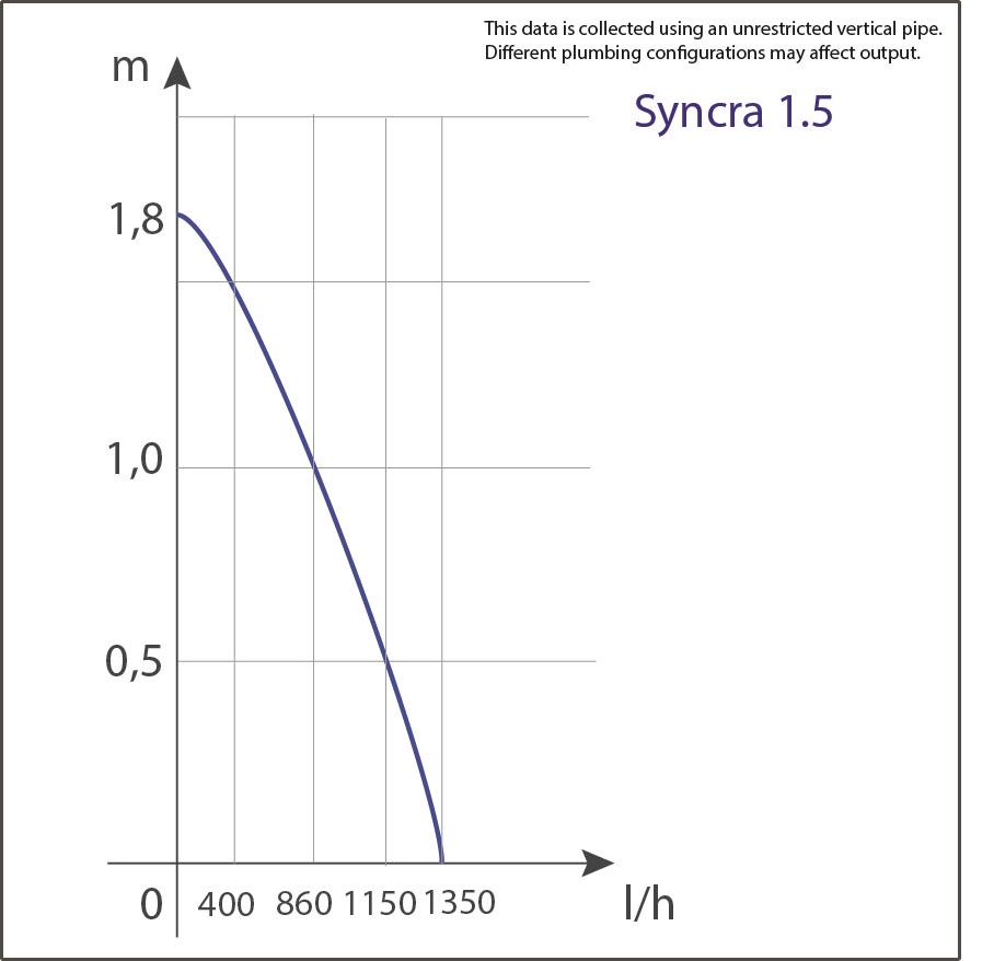 SICCE Syncra Silent 1.5 čerpadlo 1350 l/h
